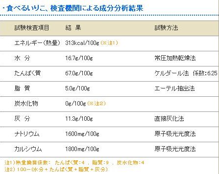いりこ煮干栄養検査結果